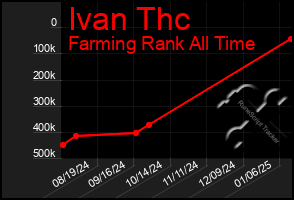 Total Graph of Ivan Thc