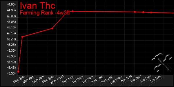 Last 31 Days Graph of Ivan Thc