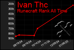 Total Graph of Ivan Thc