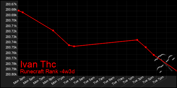 Last 31 Days Graph of Ivan Thc