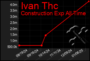 Total Graph of Ivan Thc