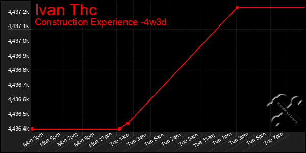 Last 31 Days Graph of Ivan Thc