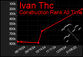 Total Graph of Ivan Thc