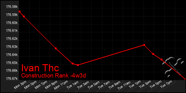 Last 31 Days Graph of Ivan Thc