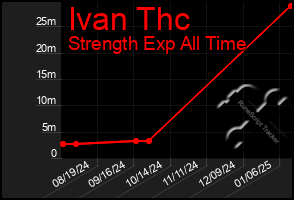 Total Graph of Ivan Thc