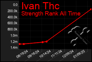 Total Graph of Ivan Thc