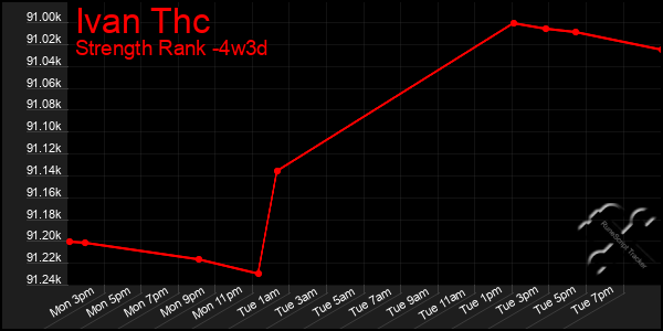 Last 31 Days Graph of Ivan Thc