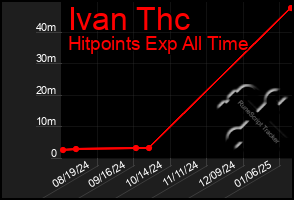 Total Graph of Ivan Thc