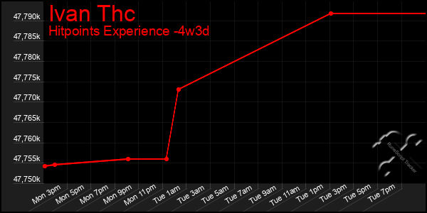 Last 31 Days Graph of Ivan Thc