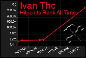 Total Graph of Ivan Thc