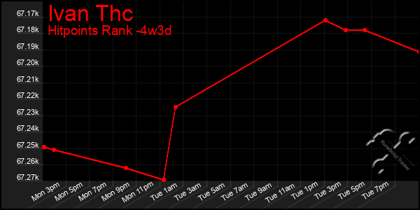 Last 31 Days Graph of Ivan Thc