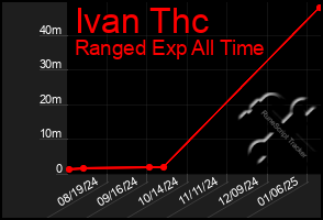 Total Graph of Ivan Thc