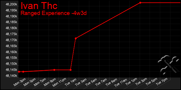 Last 31 Days Graph of Ivan Thc