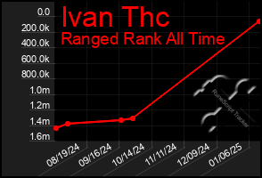 Total Graph of Ivan Thc