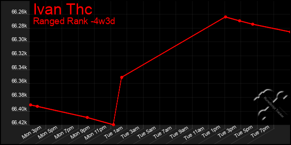 Last 31 Days Graph of Ivan Thc