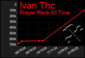 Total Graph of Ivan Thc