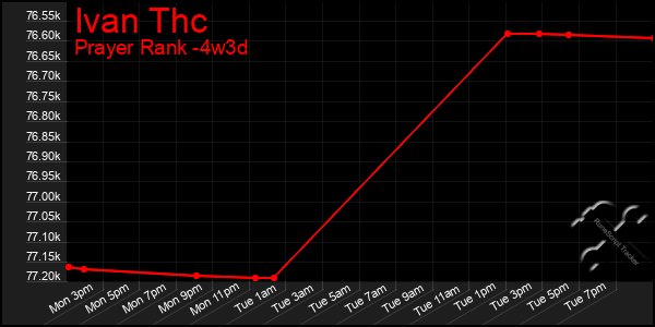 Last 31 Days Graph of Ivan Thc