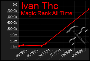 Total Graph of Ivan Thc