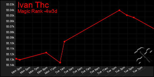 Last 31 Days Graph of Ivan Thc