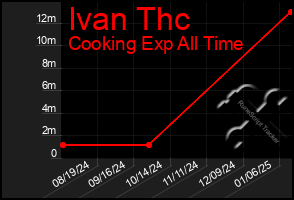 Total Graph of Ivan Thc