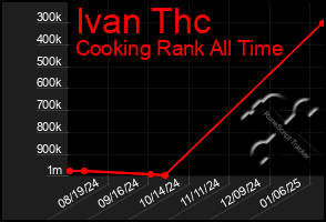 Total Graph of Ivan Thc