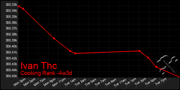 Last 31 Days Graph of Ivan Thc