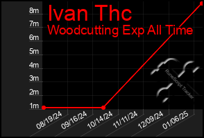 Total Graph of Ivan Thc