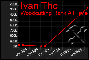 Total Graph of Ivan Thc