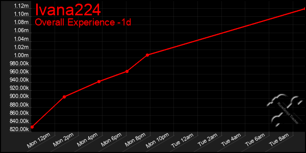 Last 24 Hours Graph of Ivana224