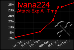 Total Graph of Ivana224