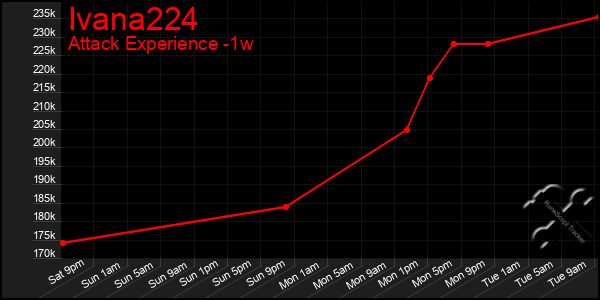Last 7 Days Graph of Ivana224