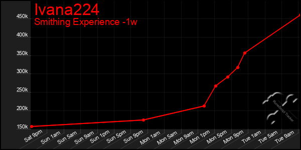 Last 7 Days Graph of Ivana224