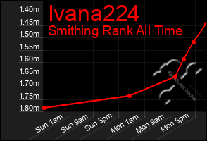 Total Graph of Ivana224
