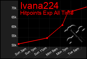 Total Graph of Ivana224