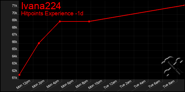 Last 24 Hours Graph of Ivana224