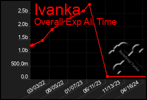 Total Graph of Ivanka