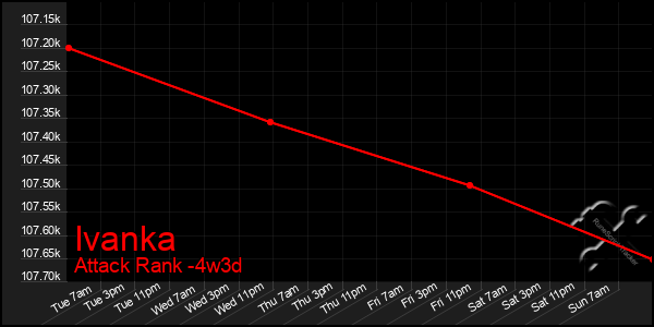 Last 31 Days Graph of Ivanka