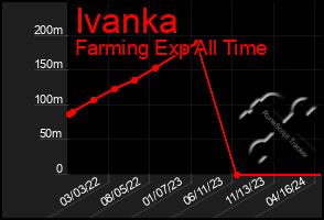 Total Graph of Ivanka