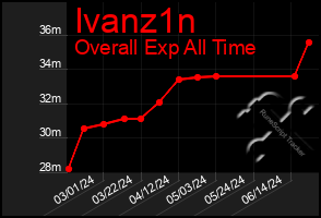 Total Graph of Ivanz1n