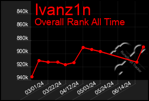 Total Graph of Ivanz1n