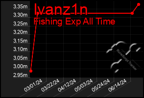 Total Graph of Ivanz1n