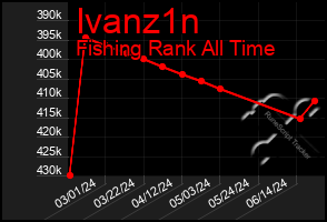 Total Graph of Ivanz1n