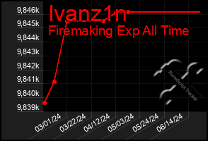 Total Graph of Ivanz1n