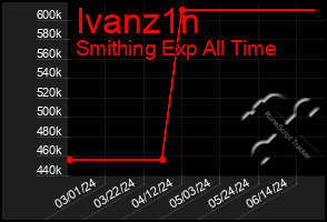 Total Graph of Ivanz1n