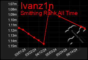 Total Graph of Ivanz1n