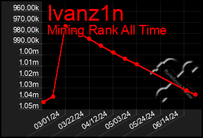 Total Graph of Ivanz1n