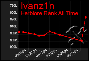 Total Graph of Ivanz1n