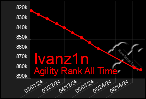 Total Graph of Ivanz1n