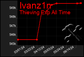 Total Graph of Ivanz1n