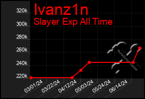 Total Graph of Ivanz1n